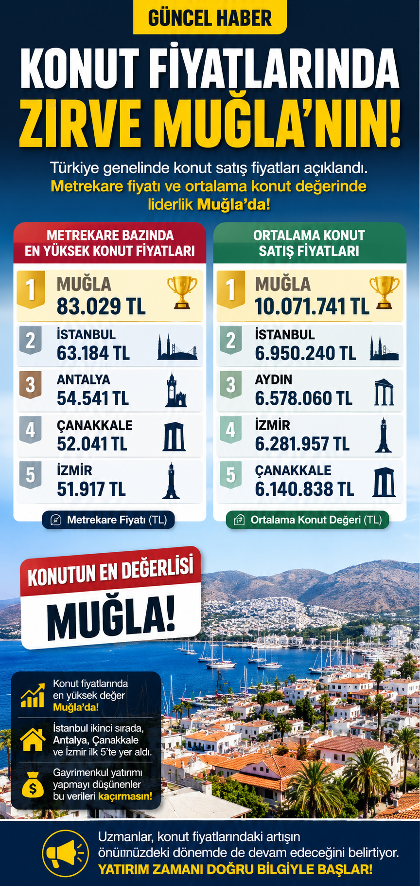 KONUT PİYASASINDA ZİRVE MUĞLA'NIN! 2026 yılı güncel konut verilerine göre Türkiye'de metrekare bazında en yüksek konut fiyatı Muğla'da kaydedildi. Muğla'da metrekare fiyatı 83.029 TL'ye ulaşırken, İstanbul 63.184 TL ile ikinci sırada yer aldı. Antalya, Çanakkale ve İzmir ise en değerli ilk 5 il arasında yer aldı. Ortalama konut satış değerlerinde de liderlik Muğla'nın oldu. Muğla'da ortalama bir konutun değeri 10 milyon 71 bin 741 TL'ye yükseldi. İstanbul'da ortalama konut değeri 6 milyon 950 bin 240 TL olarak hesaplanırken, Aydın, İzmir ve Çanakkale sıralamayı takip etti. Uzmanlar, deprem güvenliği, arsa arzının azalması ve yeni konut üretim maliyetlerindeki artış nedeniyle özellikle büyükşehirlerde konut fiyatlarının uzun vadede güçlü seyrini koruyacağını belirtiyor. Gayrimenkul yatırımı, kentsel dönüşüm ve satılık daireler hakkında detaylı bilgi almak için bizimle iletişime geçebilirsiniz. AKGÜL | MİMARİX İNŞAAT EMLAK 0 540 972 44 44 #KonutFiyatları #EmlakHaberleri #Muğla #İstanbul #Gayrimenkul #KentselDönüşüm #AkgülMimarixİnşaatEmlak #SatılıkDaire #Yatırım
